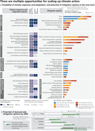 IPCC Figure 7 adaptation options