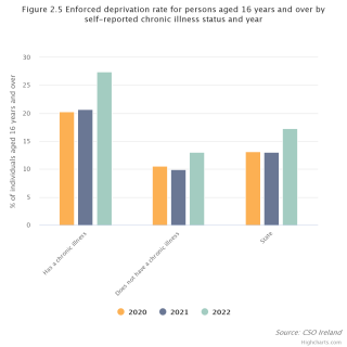 Enforced deprivation - chronic illness