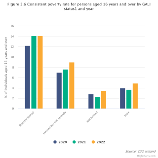 Consistent poverty by severe limitation