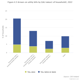 arrears on utility bills