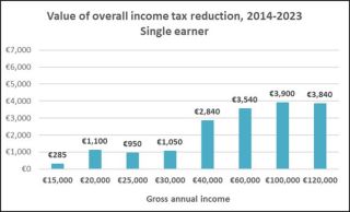 Income tax reductions single earner 2014-23