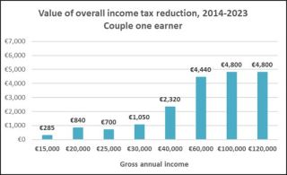 couple one earner 2014-23