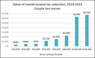 couple two earner 2014-23