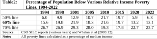 Percentage of Population Below Various Relative Income Poverty Lines, 1994-2022