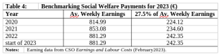 Benchmarking Social Welfare Payments for 2023 (€)