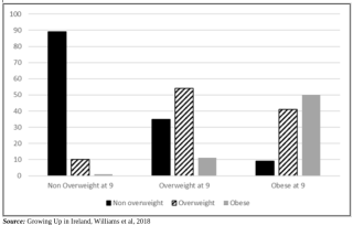 Change in Weight Status of 13 year olds since 9 years of age