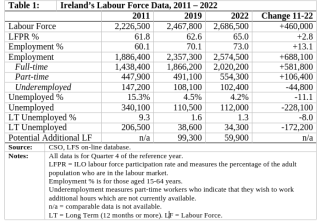 Ireland’s Labour Force Data, 2011 – 2022