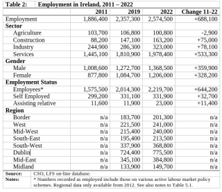 Employment in Ireland, 2011 – 2022