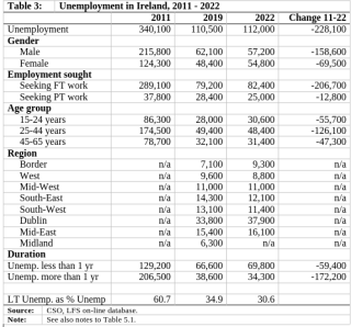 Unemployment in Ireland, 2011 - 2022