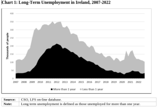 Long-Term Unemployment in Ireland, 2007-2022