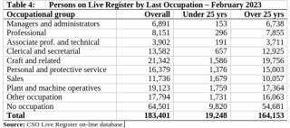 Persons on Live Register by Last Occupation – February 2023
