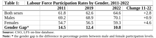 Labour Force Participation Rates by Gender, 2011-2022