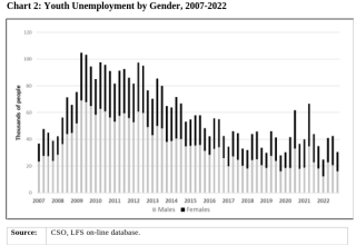 Youth Unemployment by Gender, 2007-2022