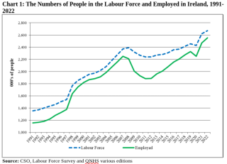  The Numbers of People in the Labour Force and Employed in Ireland, 1991-2022