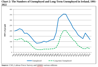 The Numbers of Unemployed and Long-Term Unemployed in Ireland, 1991-2022