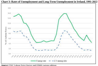 Rates of Unemployment and Long-Term Unemployment in Ireland, 1991-2022