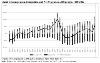 Immigration, Emigration and Net Migration, ,000 people, 1988-2022