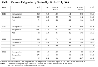 Estimated Migration by Nationality, 2019 – 22, by ’000