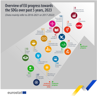 Overview of RU progress towards the SDGS over the past five years, 2023