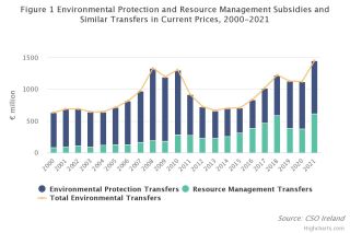  environmental subsidies