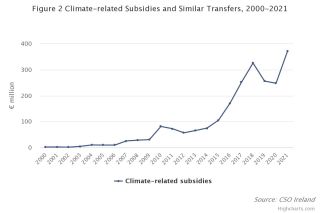 climate related expenditure