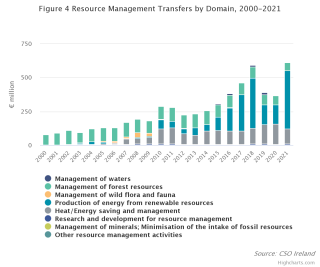 resource management transfers