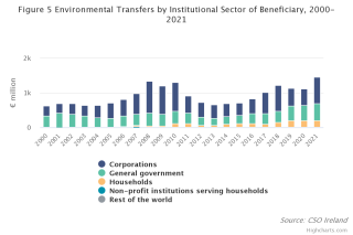 Environmental transfers