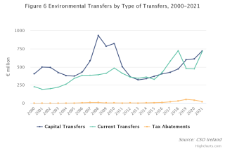Environmental transfer by type