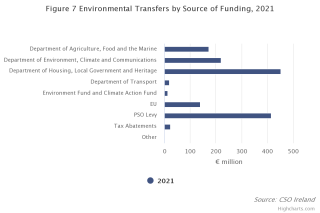 Sources of funding for environmental transfers