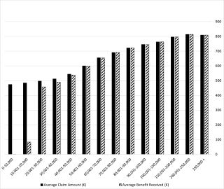 Chart 1 - Average Claim and Average Received by Income