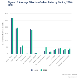Average Effective Carbon Rates by Sector 2020 - 2021