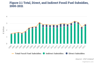 Fossil Fuel Subsidies 2000-2021