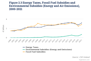 Fossil Fuel Subsidies and Energy Taxes