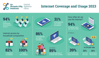 CSO Infographic Internet Coverage and Usage in Ireland 2023