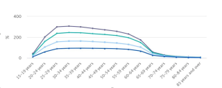 Labour Force participation rate for persons aged 15 and over by gender, 2016