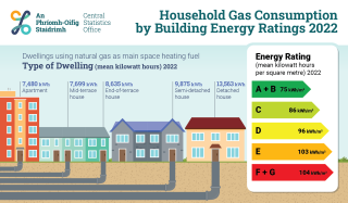 Household Gas Consumption by Building Energy Ratings 2022