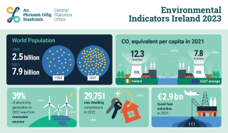 Environmental Indicators Ireland 2023