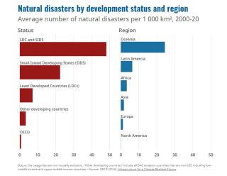 Natural disasters by region