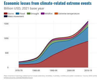 Economic losses climate erlated events