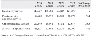 : Summary of Scheduled Bus Passenger Services 2010 to 2022