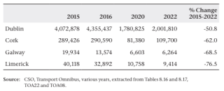 Bicycle Sharing Scheme, Dublin, Cork, Galway and Limerick, 2015 to 2022