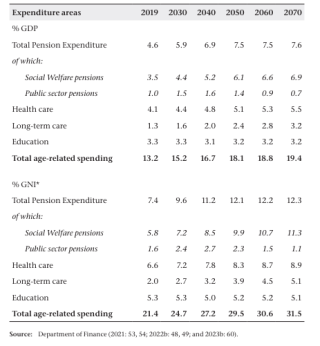 Projected Age-Related Expenditure, 2019-2070