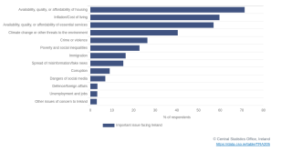 Percentage of respondents who rated the following as one of the top three issues facing Ireland, 2023