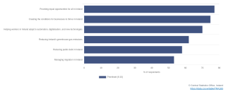 Share of respondents who think it is important that Ireland prioritises the respective goal, 2023