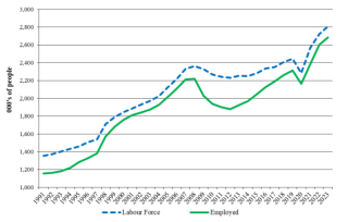 The Numbers of People in the Labour Force and Employed in Ireland, 1991-2023