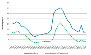 The Numbers of Unemployed and Long-Term Unemployed in Ireland, 1991-2023