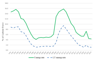 Rates of Unemployment and Long-Term Unemployment in Ireland, 1991-2023