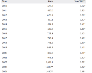 Ireland’s net overseas development assistance, 2010-2024