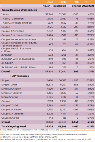 Changes in Unmet Need and HAP Tenancies from 2022 to 2023