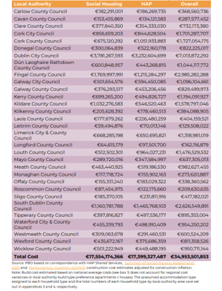 Estimated Costs of Building Accommodation for the Ongoing Need